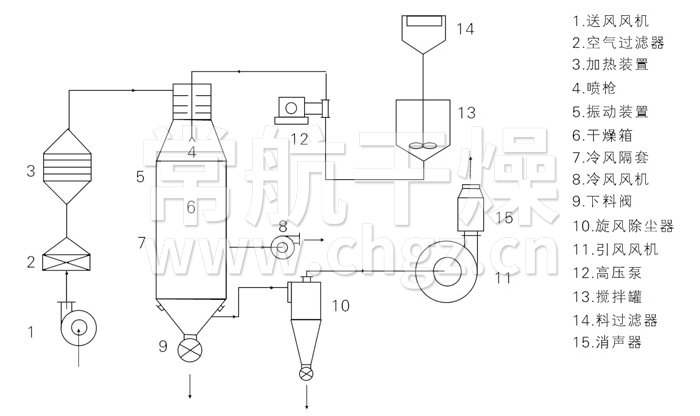 壓力式噴霧干燥機結(jié)構(gòu)示意圖